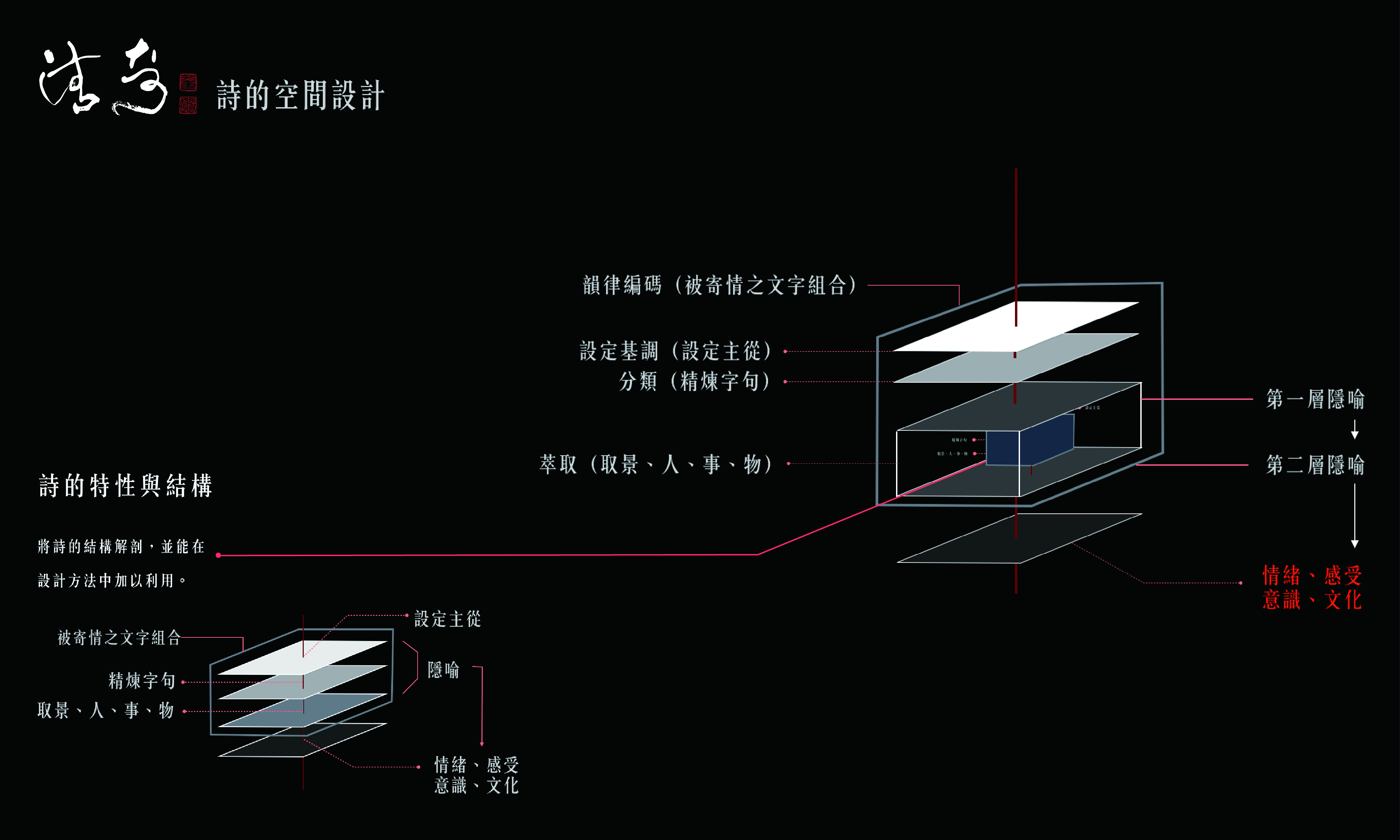 研發設計design